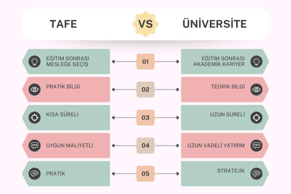 tafe vs üniversite