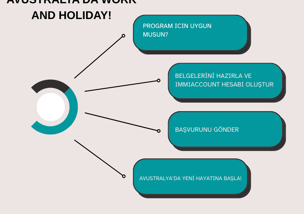 Work and Holiday Visa (Subclass 462) Rehberi