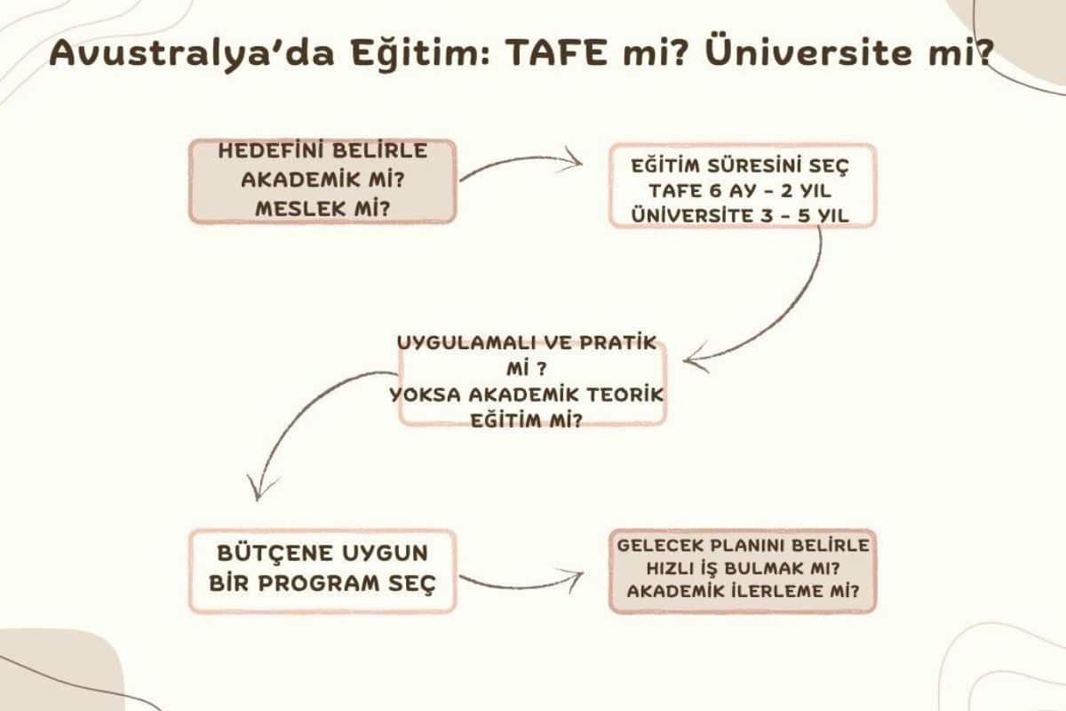 tafe mi üniversite mi